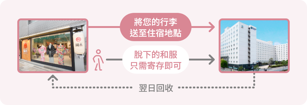 將您的行李送至住宿地點 脫下的和服只需寄存即可 翌日回收