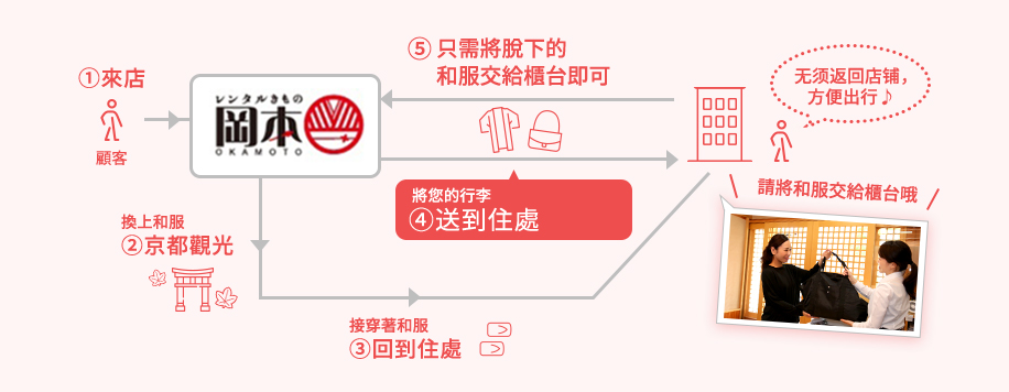 ①來店 顧客 換上和服②京都觀光 只需將脫下的和服交給櫃台即可⑤次日我們將回收和服等物品 將您的行李④送到住處 直接穿著和服③回到住處 無需返回店鋪，方便出行♪ 請將和服交給櫃台哦